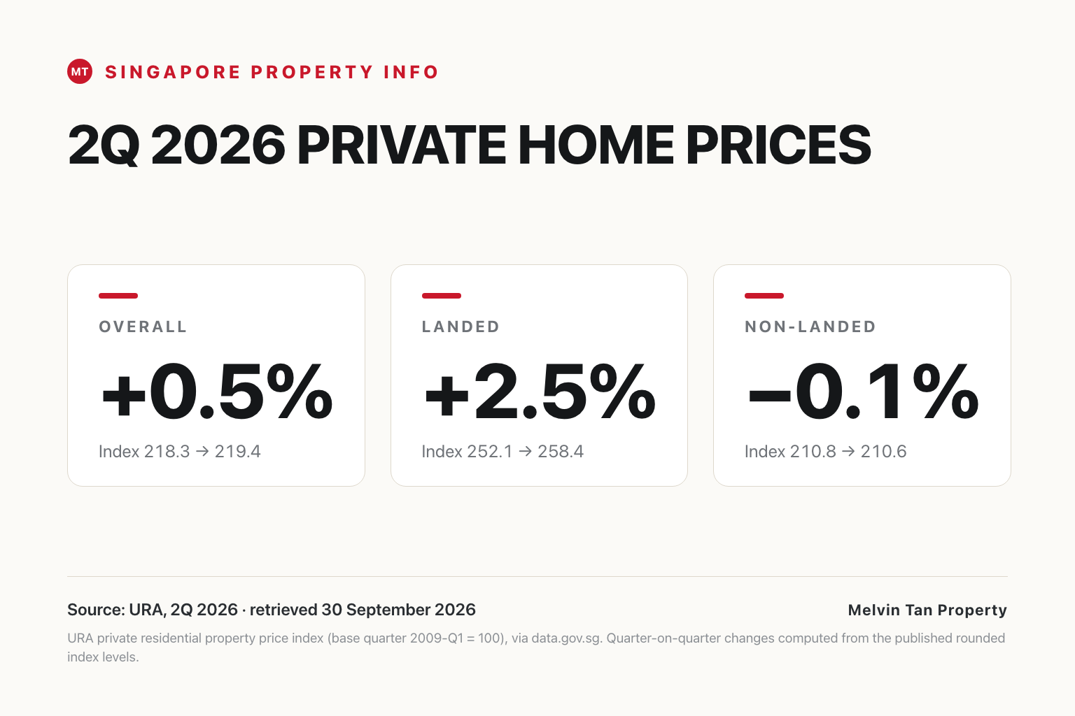 Data graphic showing Singapore 2Q 2026 private home price changes: Overall +0.5%, Landed +2.5%, Non-Landed −0.1%, per URA 2Q 2026 data.