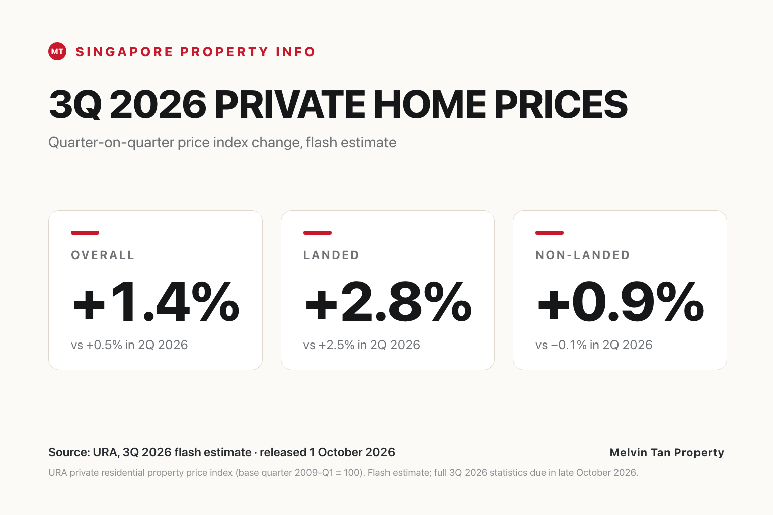 Data graphic showing Singapore 3Q 2026 flash-estimate private home price index changes: Overall +1.4%, Landed +2.8%, Non-Landed +0.9%, each compared with the 2Q 2026 change.