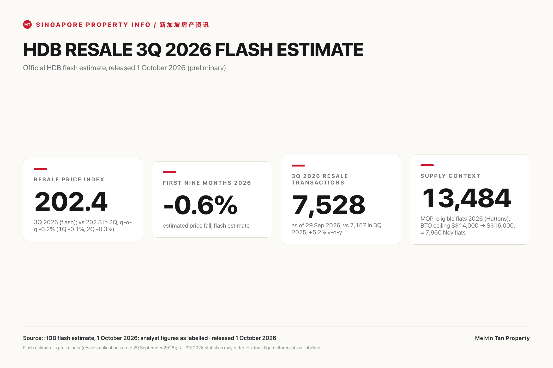 Data graphic of the HDB 3Q 2026 flash estimate: resale price index 202.4 with quarter-on-quarter movement of -0.1% in 1Q, -0.3% in 2Q and an estimated -0.2% in 3Q, an estimated 0.6% fall over the first nine months of 2026, resale transactions of 7,528 versus 7,157 a year earlier, and supply context including 13,484 MOP-eligible flats (Huttons), the BTO income ceiling raised from S,000 to S,000 and about 7,960 flats launched in November.
