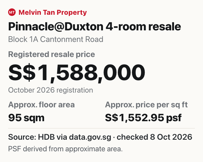 Pinnacle@Duxton four-room resale at Block 1A Cantonment Road, registered October 2026: S$1,588,000 for 95 sqm; approximately S$1,552.95 per sq ft, derived from S$16,715.79 per sqm. Source: HDB via data.gov.sg, checked 8 October 2026.