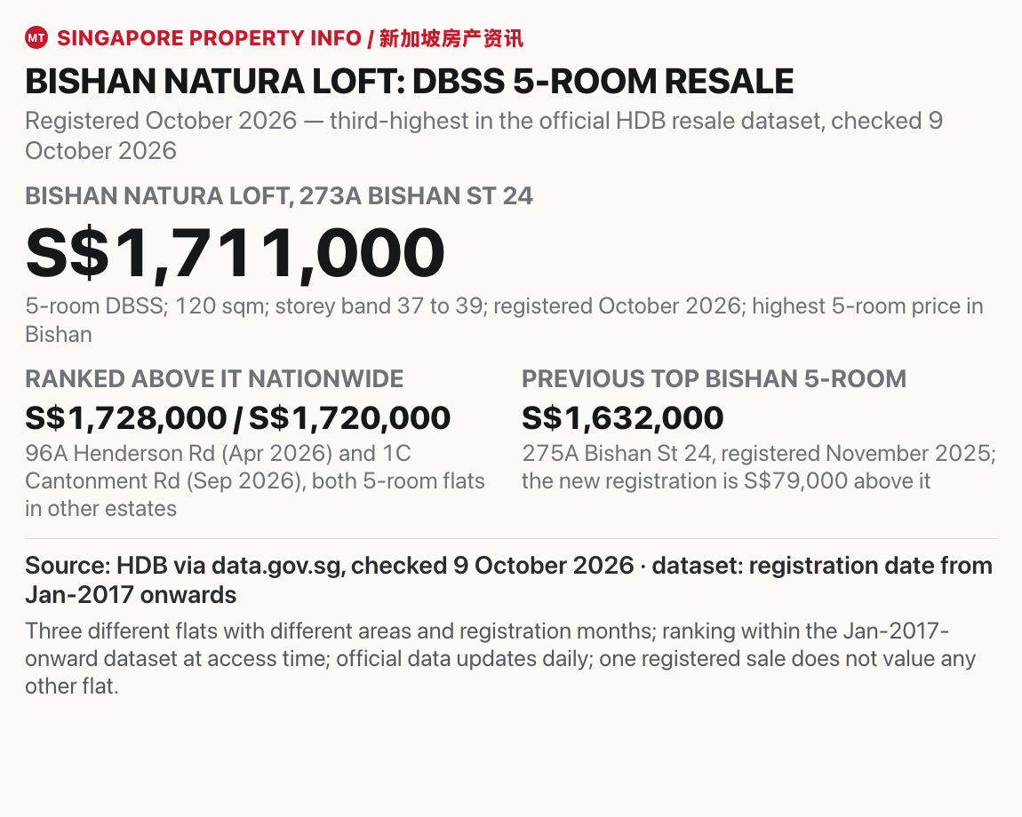 Bishan Natura Loft DBSS 5-room at 273A Bishan Street 24 registered at S$1,711,000 in October 2026, the third-highest total price in the official HDB resale dataset as checked 9 October 2026, compared with the other ranked rows at 96A Henderson Road, 1C Cantonment Road, 1B Cantonment Road and 92 Dawson Road, with the Bishan flat's derived price of about S$1,325 per square foot. Source: HDB via data.gov.sg.