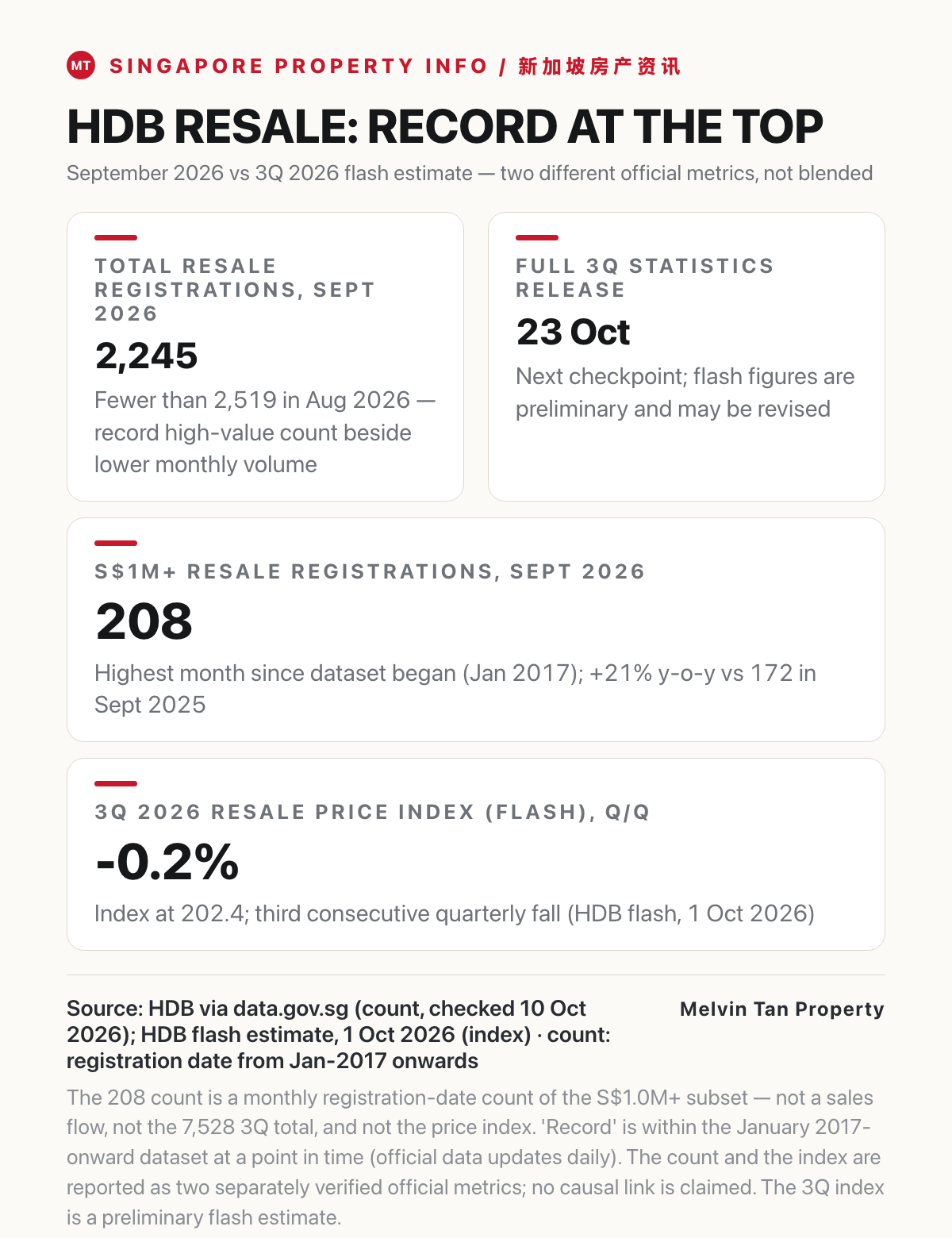 Data graphic contrasting the top of the HDB resale market against the price index in September 2026: 208 flats at S$1.0M or above registered (highest month since the dataset began in January 2017; 21% higher than 172 a year earlier), set beside the 3Q 2026 resale price index of 202.4 (an estimated 0.2% quarter-on-quarter fall, the third consecutive, from HDB's 1 October 2026 flash estimate). It also shows 2,245 total September resale registrations (fewer than 2,519 in August) and the 23 October 2026 full-statistics release. The count and the index are labelled as two different official metrics, reported separately and not causally linked.
