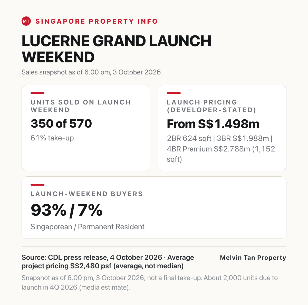 Data graphic of the Lucerne Grand launch weekend: 350 of 570 units sold (61%) as of 6.00 pm on 3 October 2026, launch pricing from S$1.498m for a two-bedroom to S$2.788m for a four-bedroom premium at an average of S$2,480 psf, and buyer mix of 93% Singaporean and 7% Permanent Resident.