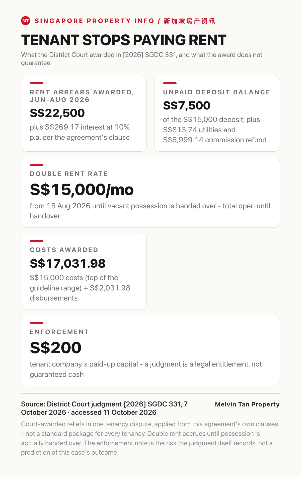 Data graphic of the District Court's 7 October 2026 judgment [2026] SGDC 331: S$22,500 rent arrears for June to August 2026 with S$269.17 interest, S$7,500 unpaid deposit balance, double rent of S$15,000 per month from 15 August 2026 until the home is handed back, S$17,031.98 in costs, and an enforcement note showing the tenant company's S$200 paid-up capital — a judgment is a legal entitlement, not guaranteed cash.