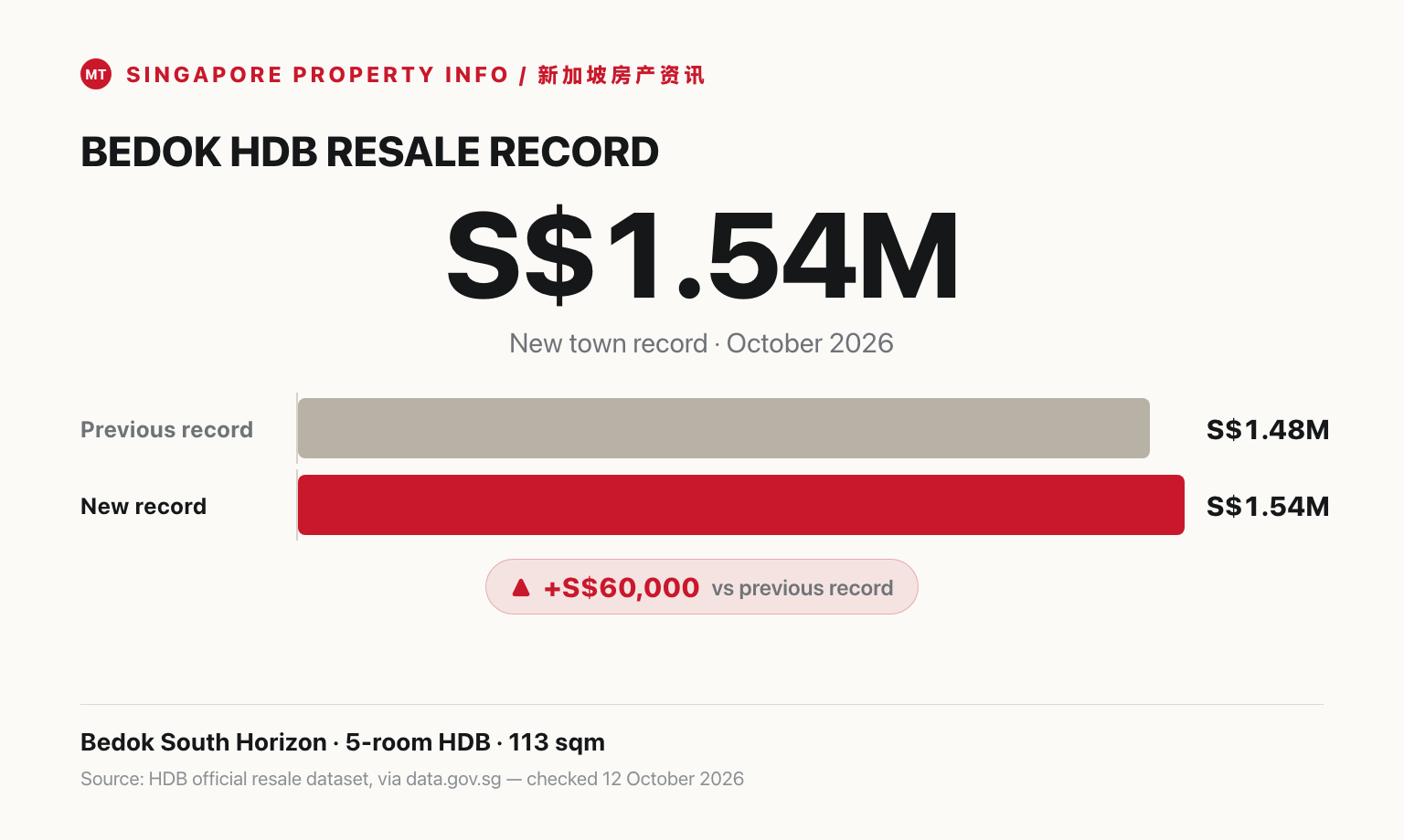 Financial-news comparison graphic of the Bedok HDB resale record: S$1.54 million new town record versus the previous S$1.48 million record, a S$60,000 difference, Bedok South Horizon, 5-room HDB, 113 sqm, with HDB/data.gov.sg source attribution.