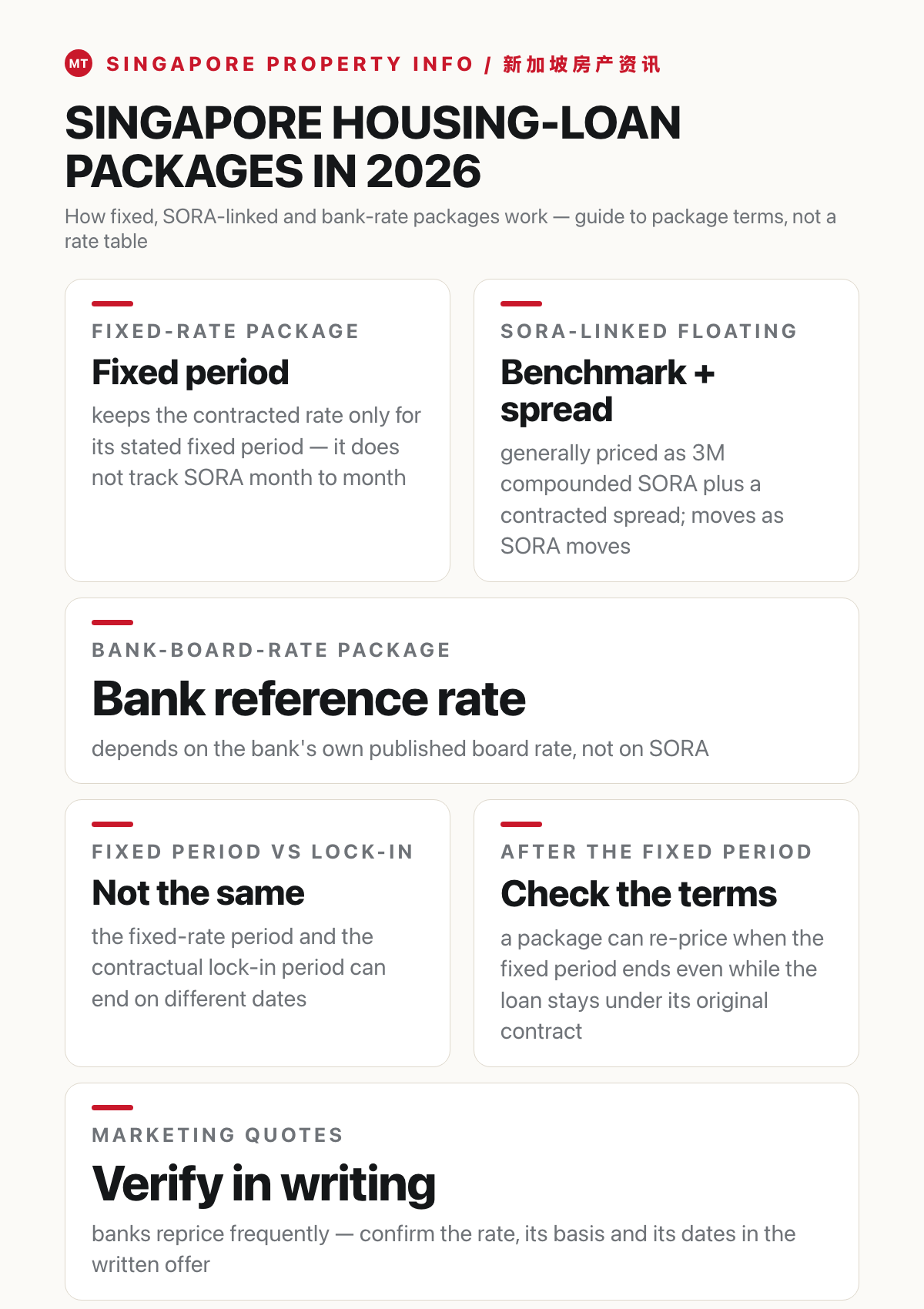 Data graphic comparing 2026 Singapore housing-loan package types: a fixed-rate package keeps the contracted rate only during its stated fixed period; a SORA-linked floating package prices as 3M compounded SORA plus a contracted spread; a bank-board-rate package depends on the bank's applicable reference rate; the fixed-rate period and the contractual lock-in period can end on different dates; and what happens after the fixed period ends is a separate package term to verify — a general package-mechanics guide with no reliance on third-party loan data.