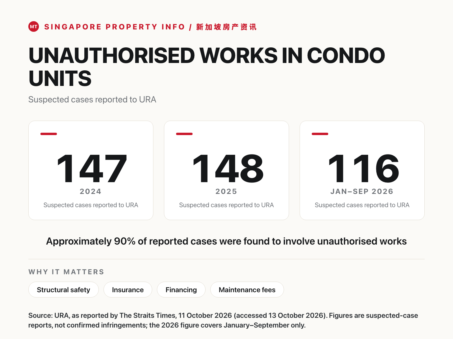 Editorial data graphic, 'UNAUTHORISED WORKS IN CONDO UNITS': suspected cases reported to URA — 147 in 2024, 148 in 2025, 116 in the first nine months of 2026; approximately 90% of reported cases found to involve unauthorised works; the areas where costs arise — structural safety, insurance, financing and maintenance fees; source: URA, as reported by The Straits Times, 11 October 2026.