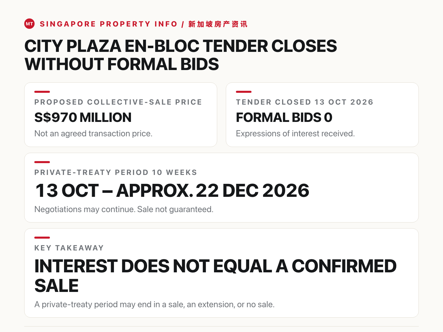 City Plaza S$970 million en-bloc tender infographic showing zero formal bids and a ten-week private-treaty period.