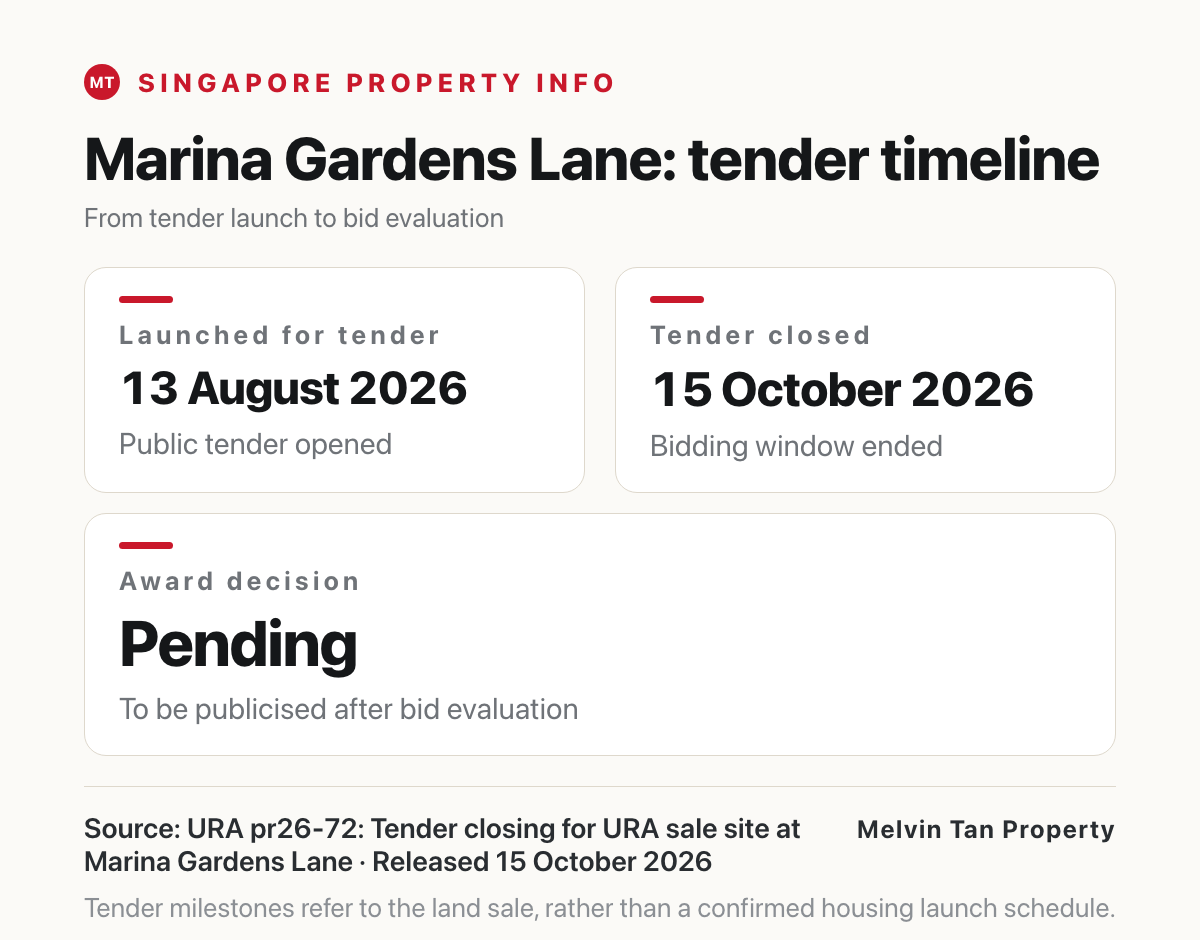 Marina Gardens Lane tender timeline: launched on 13 August 2026, closed on 15 October 2026, with an award decision pending bid evaluation.