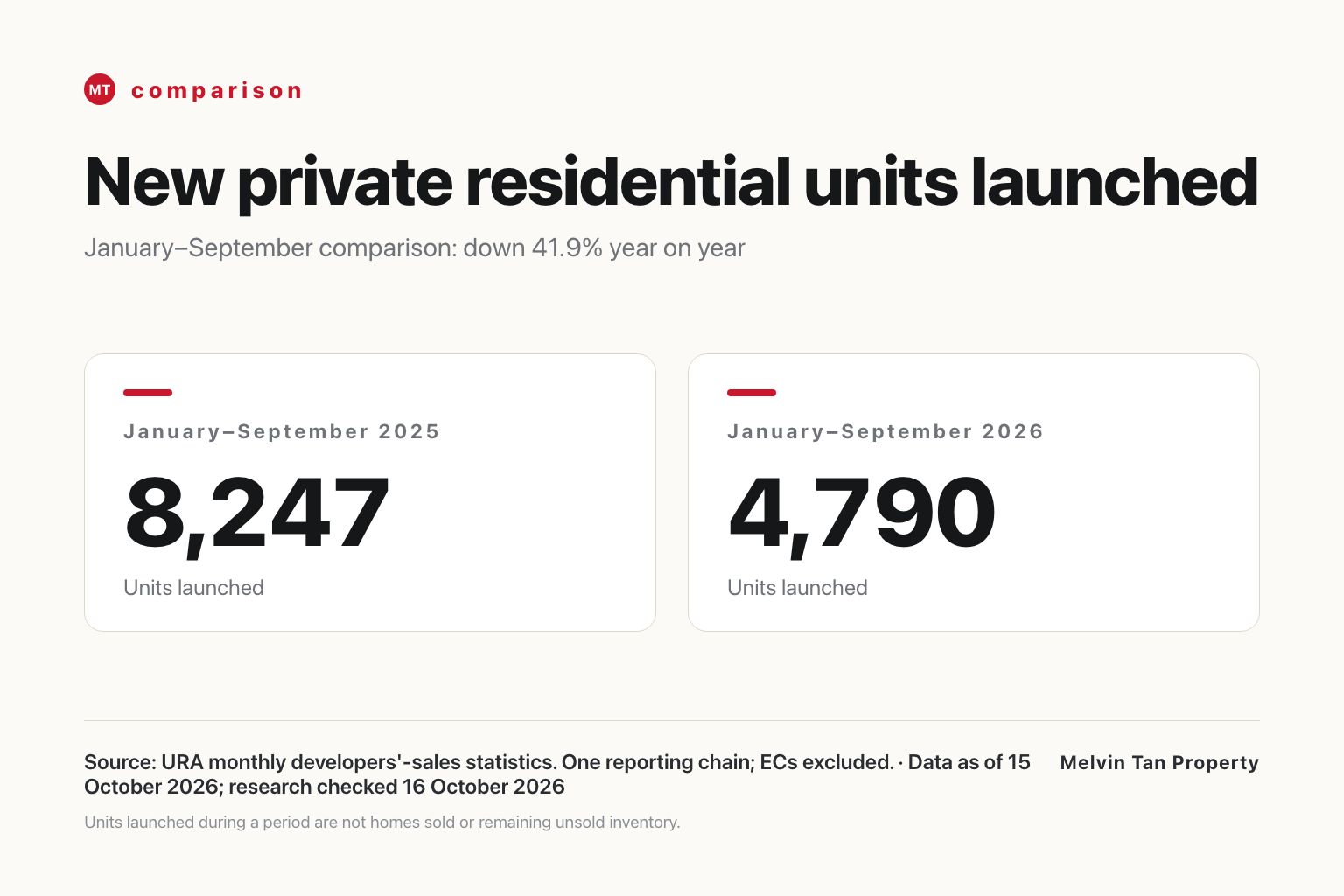 New private residential units launched, excluding executive condominiums: 8,247 in January–September 2025 and 4,790 in January–September 2026, a decline of 41.9%.