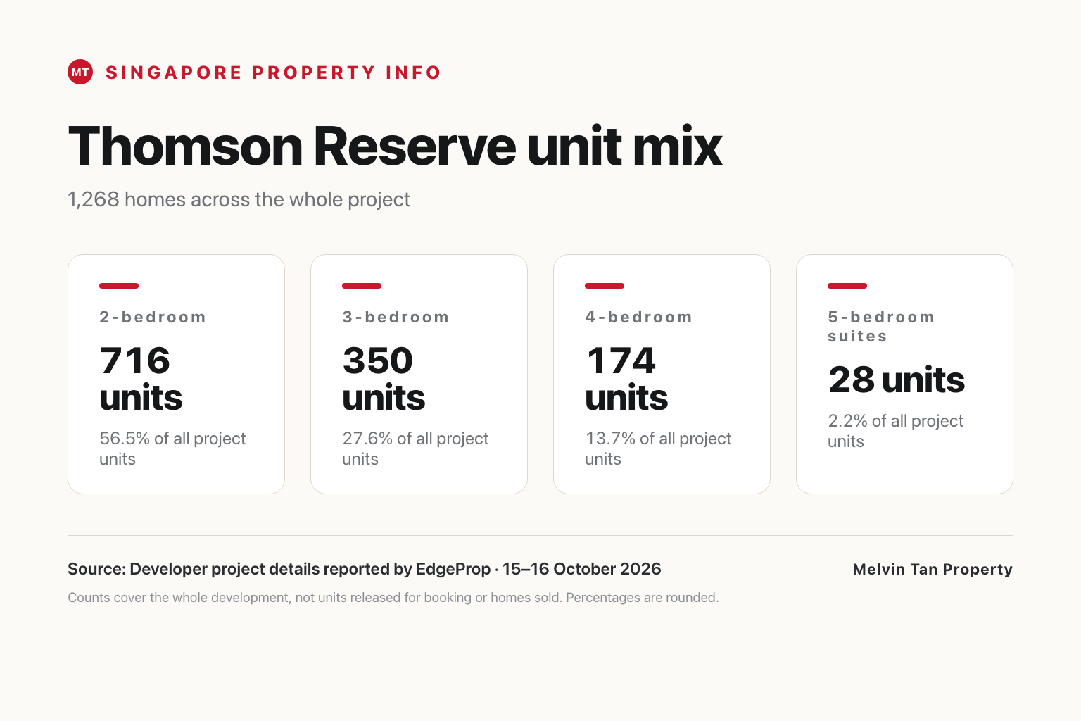 Thomson Reserve's project-wide bedroom mix: 716 two-bedroom homes, 350 three-bedroom homes, 174 four-bedroom homes and 28 five-bedroom suites, representing 56.5%, 27.6%, 13.7% and 2.2% respectively.