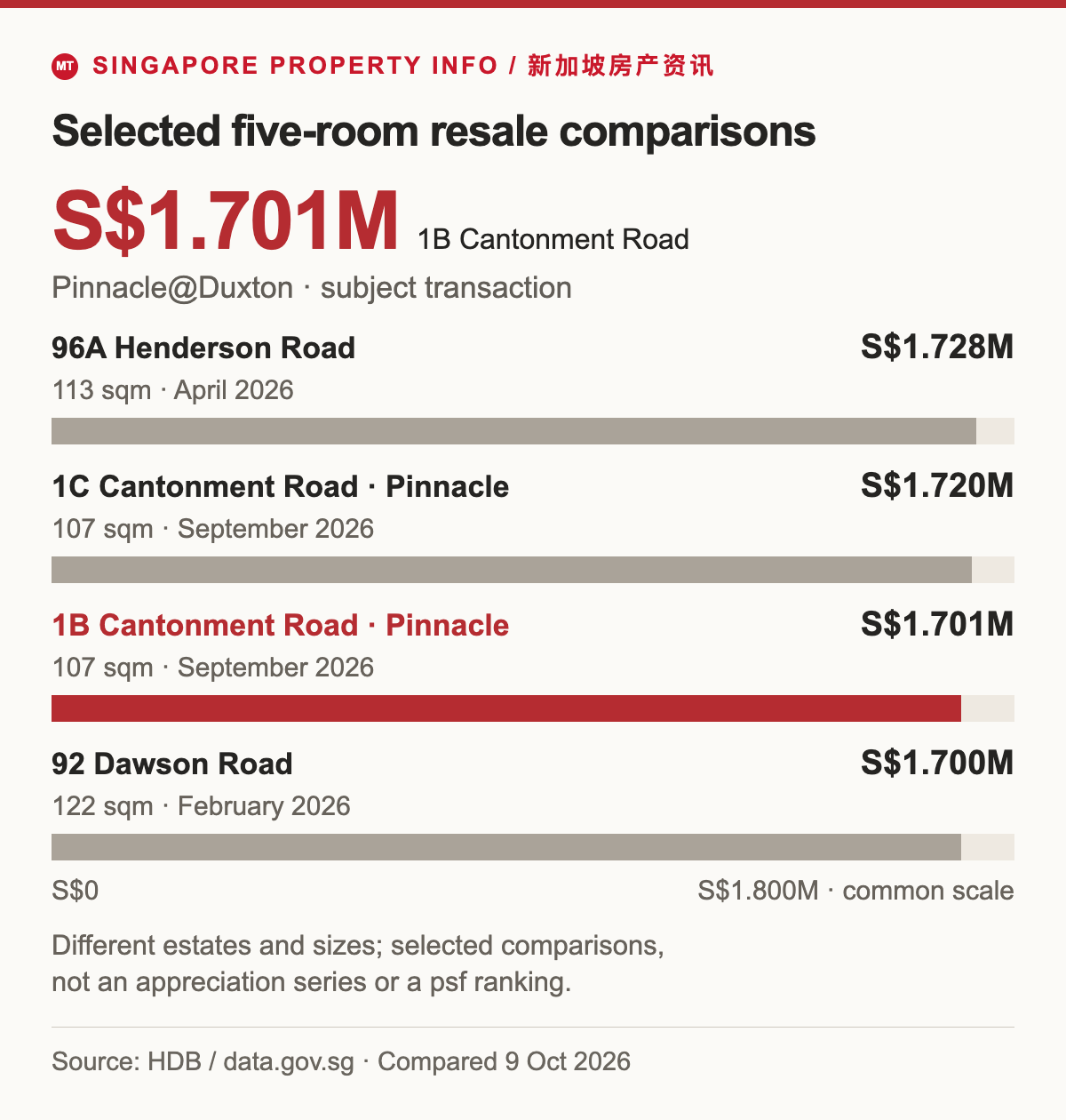 Selected five-room registered resale comparisons on a common zero-based total-price scale. Subject 1B Cantonment Road at Pinnacle@Duxton: S$1.701 million, 107 sqm, September 2026. Comparables: 96A Henderson Road S$1.728 million, 113 sqm, April; 1C Cantonment Road at Pinnacle S$1.720 million, 107 sqm, September; 92 Dawson Road S$1.700 million, 122 sqm, February. Different flats, not an appreciation series.