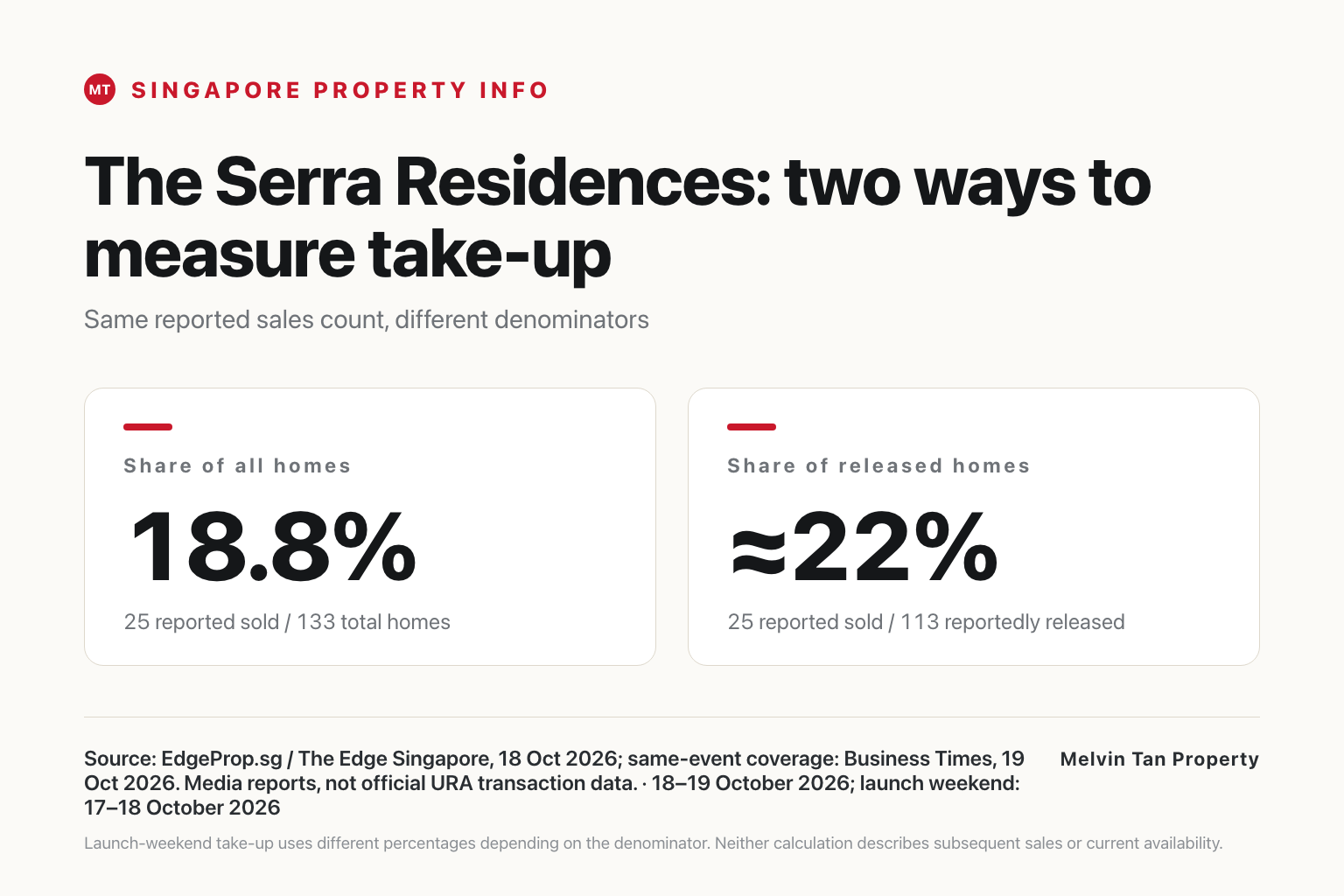The Serra Residences' reported launch sales equal 18.8% of 133 total homes or approximately 22% of 113 reportedly released homes. Both calculations use the same 25 reported sales.