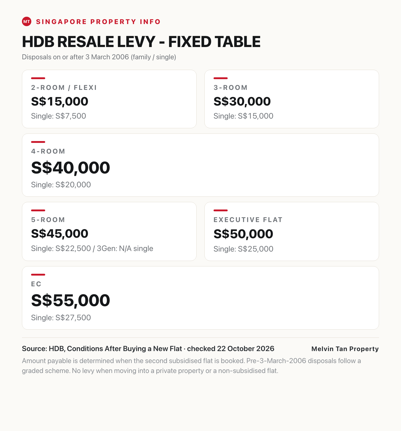 Data graphic showing HDB's fixed resale levy table for disposals on or after 3 March 2006: S$15,000 to S$55,000 for families, half for singles where applicable.