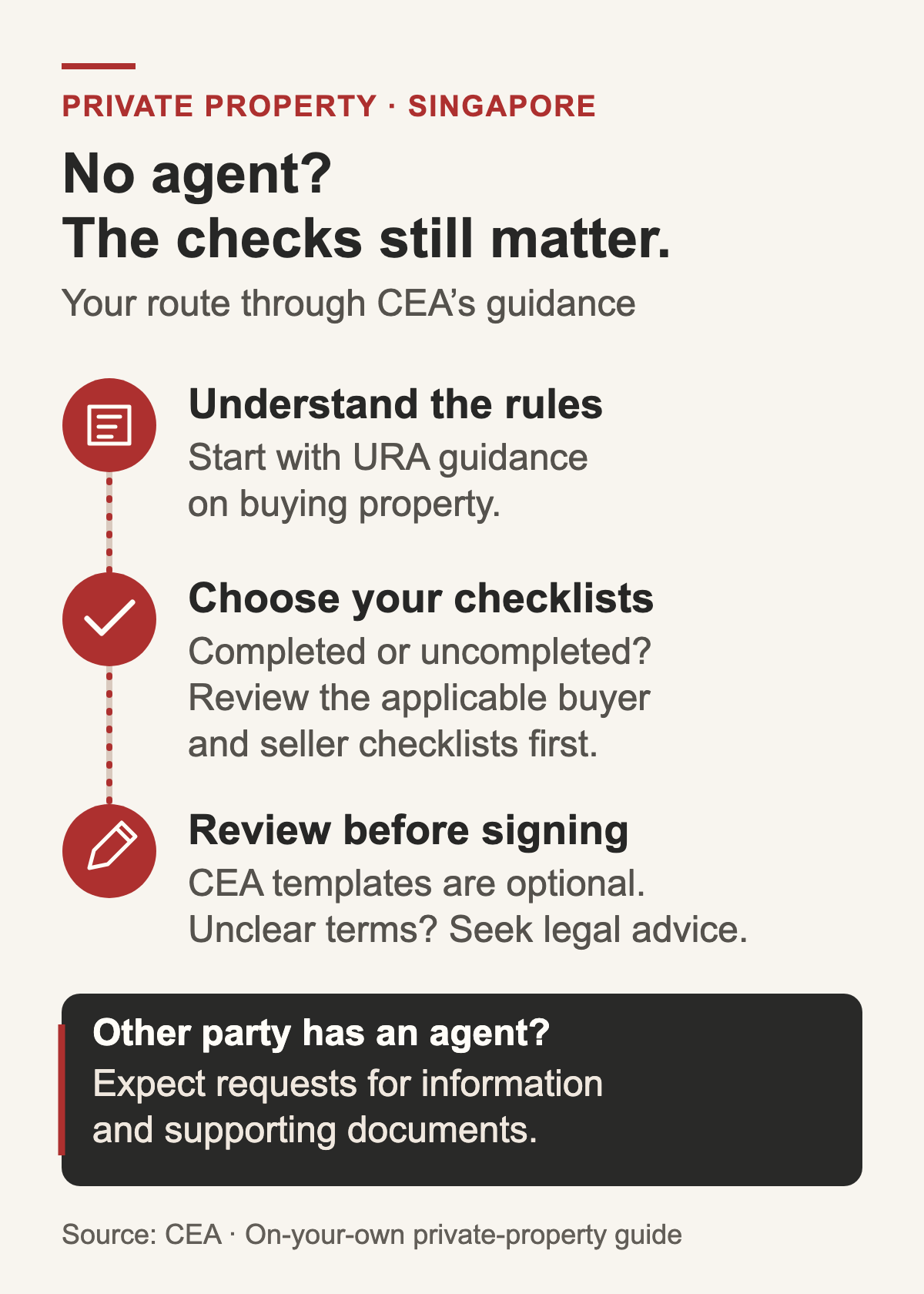 A three-stage route for a private-property deal without an agent: understand the rules, review the applicable completed or uncompleted property checklists, then review terms before signing. CEA contract templates are optional. If the other party has an agent, expect due-diligence information and document requests.