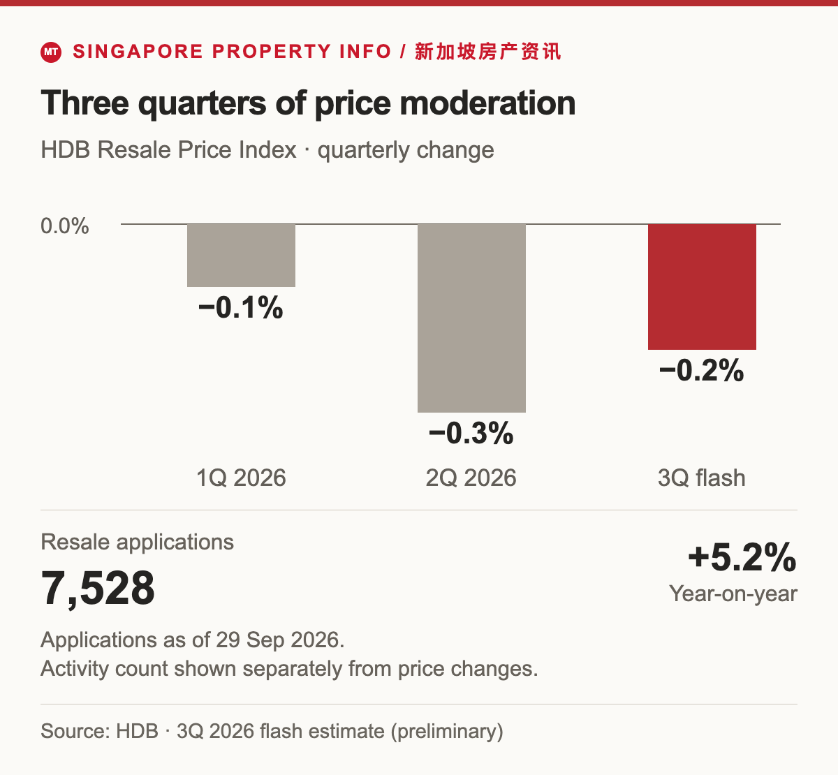 HDB resale price changes on a common zero baseline and equal scale: minus 0.1% in 1Q 2026, minus 0.3% in 2Q and an estimated minus 0.2% in 3Q. A separate strip shows 7,528 resale applications as of 29 September, up 5.2% year-on-year. No causal relationship is implied.