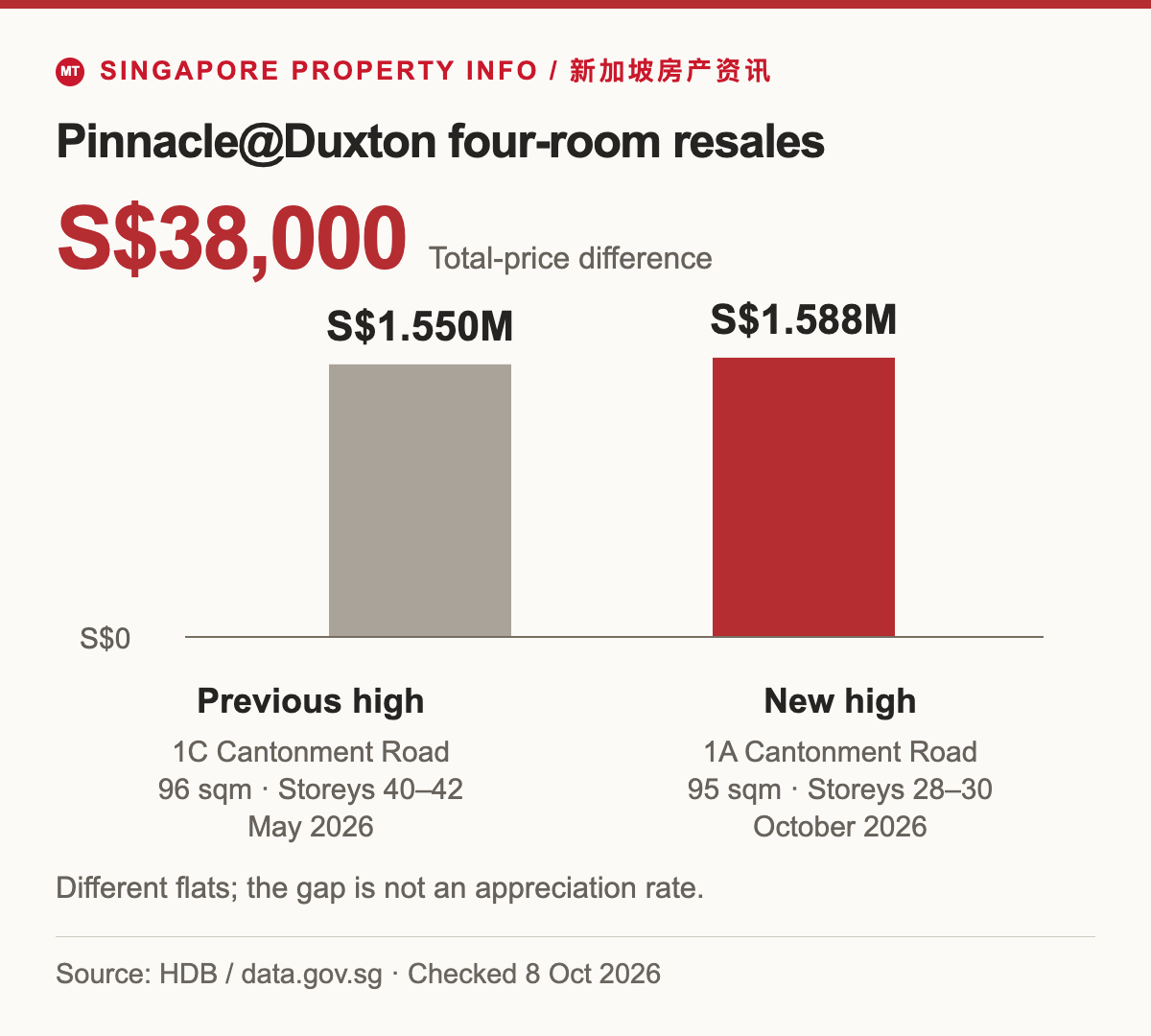 Comparison of two Pinnacle@Duxton four-room total prices with bars starting at zero. October 2026 Block 1A: S$1.588 million, 95 sqm, storeys 28–30. May 2026 Block 1C: S$1.550 million, 96 sqm, storeys 40–42. The difference is S$38,000 across different flats.