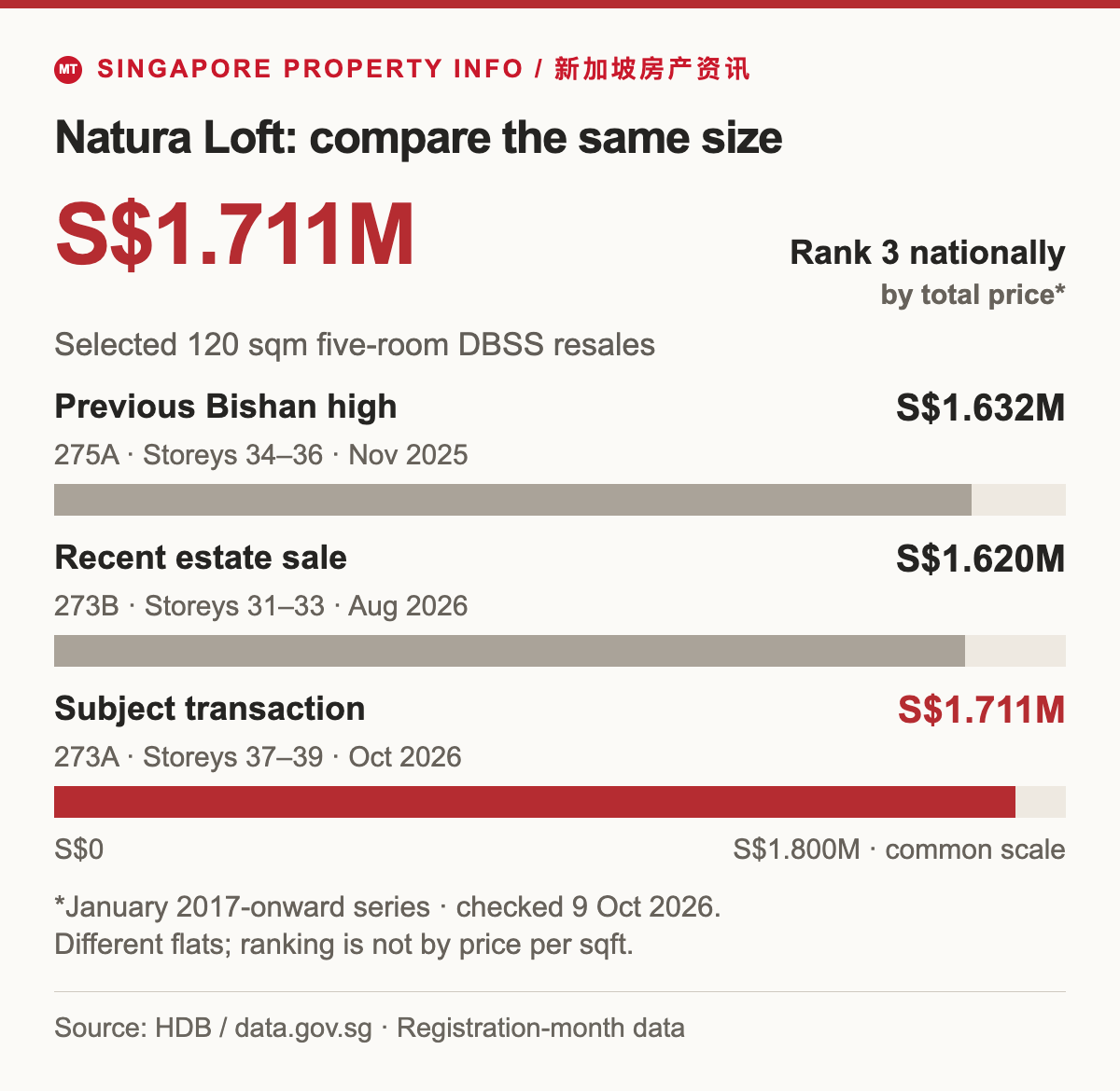 Natura Loft comparison of selected 120 sqm five-room DBSS flats on a common zero-based total-price scale: Block 275A, storeys 34–36, November 2025, S$1.632 million; Block 273B, storeys 31–33, August 2026, S$1.620 million; subject Block 273A, storeys 37–39, October 2026, S$1.711 million. Subject ranked third nationally by total price in the January 2017-onward dataset checked 9 October 2026, not by psf.