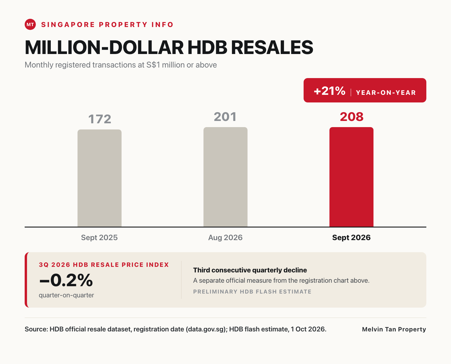 Market comparison chart of monthly registered HDB resale transactions priced at S$1 million or above: 172 in September 2025, 201 in August 2026 and a record 208 in September 2026, with the September 2026 bar in brand red and a +21% year-on-year highlight. Below, in a visually separate strip, the 3Q 2026 HDB resale price index is shown at -0.2% quarter-on-quarter, the third consecutive quarterly decline, per the preliminary HDB flash estimate. The registration chart and the price index are two separate official measures. Source: HDB official resale dataset (data.gov.sg) and HDB flash estimate, 1 October 2026.