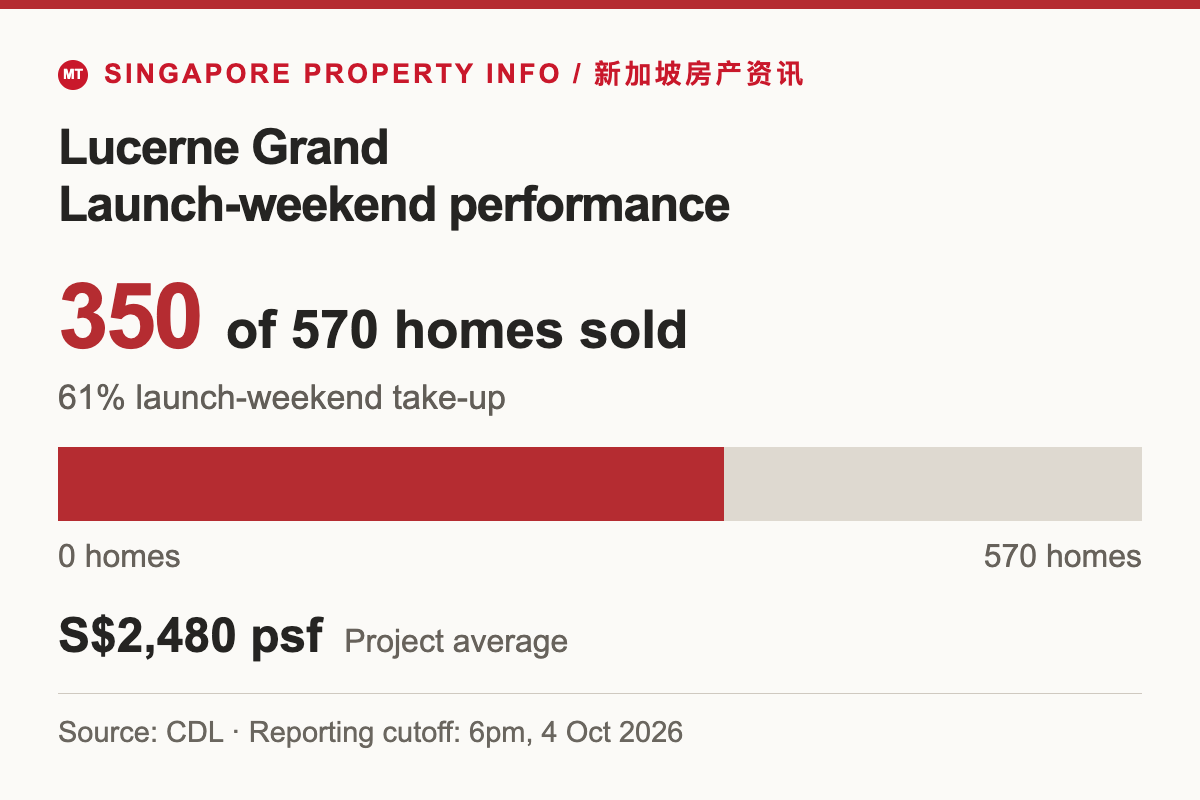 Lucerne Grand launch performance: 350 of 570 homes sold, approximately 61%, shown by a bar filled to exactly 350/570. Developer-stated project average S$2,480 psf. Reporting cutoff 6pm on 4 October 2026.