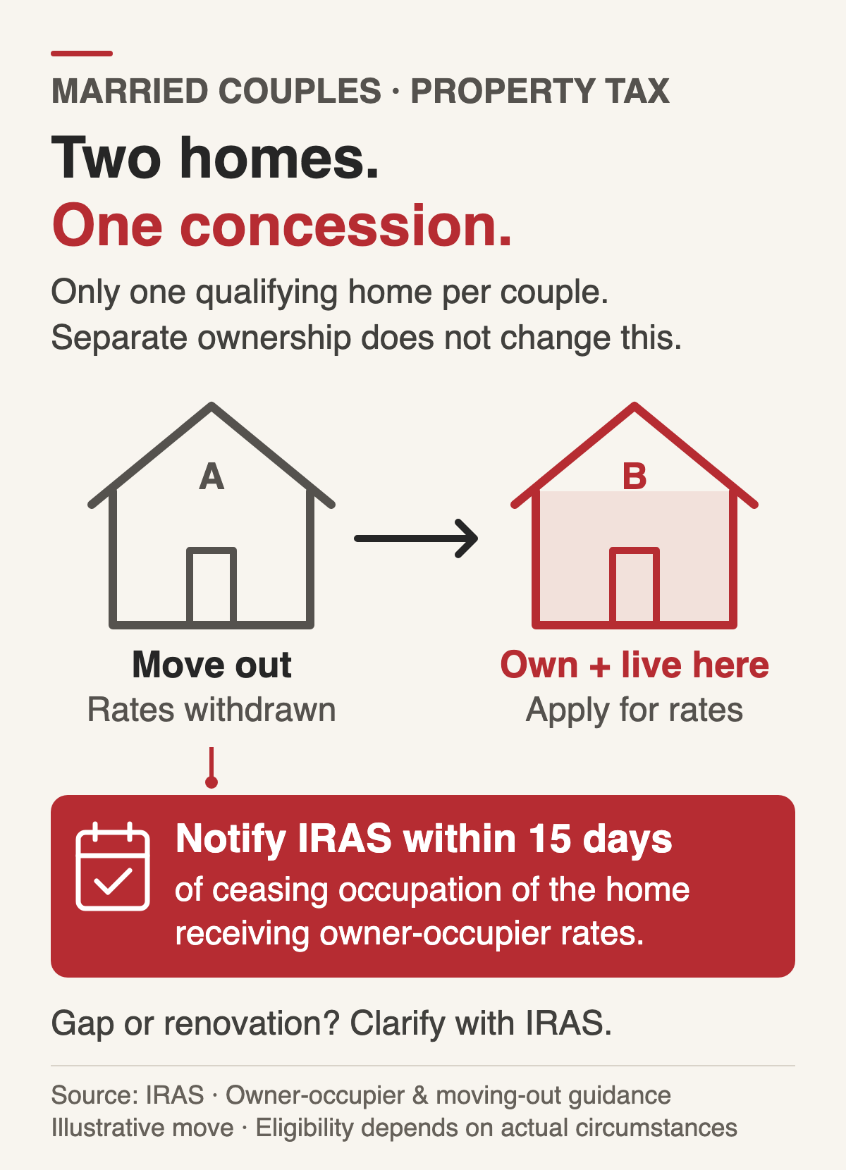 Two-home move diagram for married couples: only one qualifying home can receive owner-occupier property tax rates. Rates are withdrawn when moving out of home A; owners living in home B can apply there. Notify IRAS within 15 days of ceasing occupation of the home receiving owner-occupier rates. Clarify gaps or renovation periods with IRAS.
