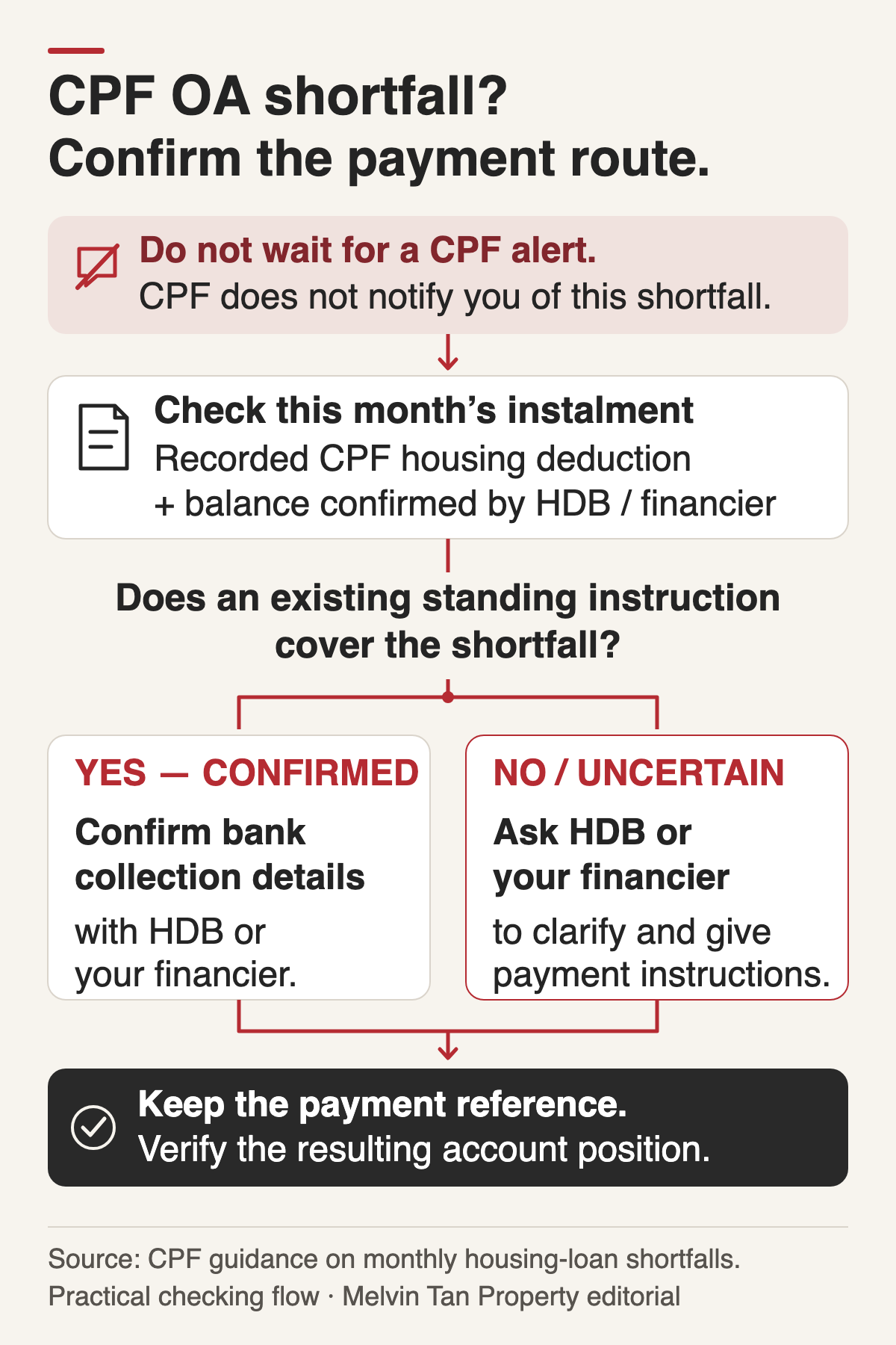 CPF OA mortgage shortfall checking flow. Check this month’s recorded CPF housing deduction and confirm the outstanding balance with HDB or the financier. Establish whether an existing standing instruction covers the shortfall, clarify collection or direct-payment instructions, then retain the payment reference and verify the account position.