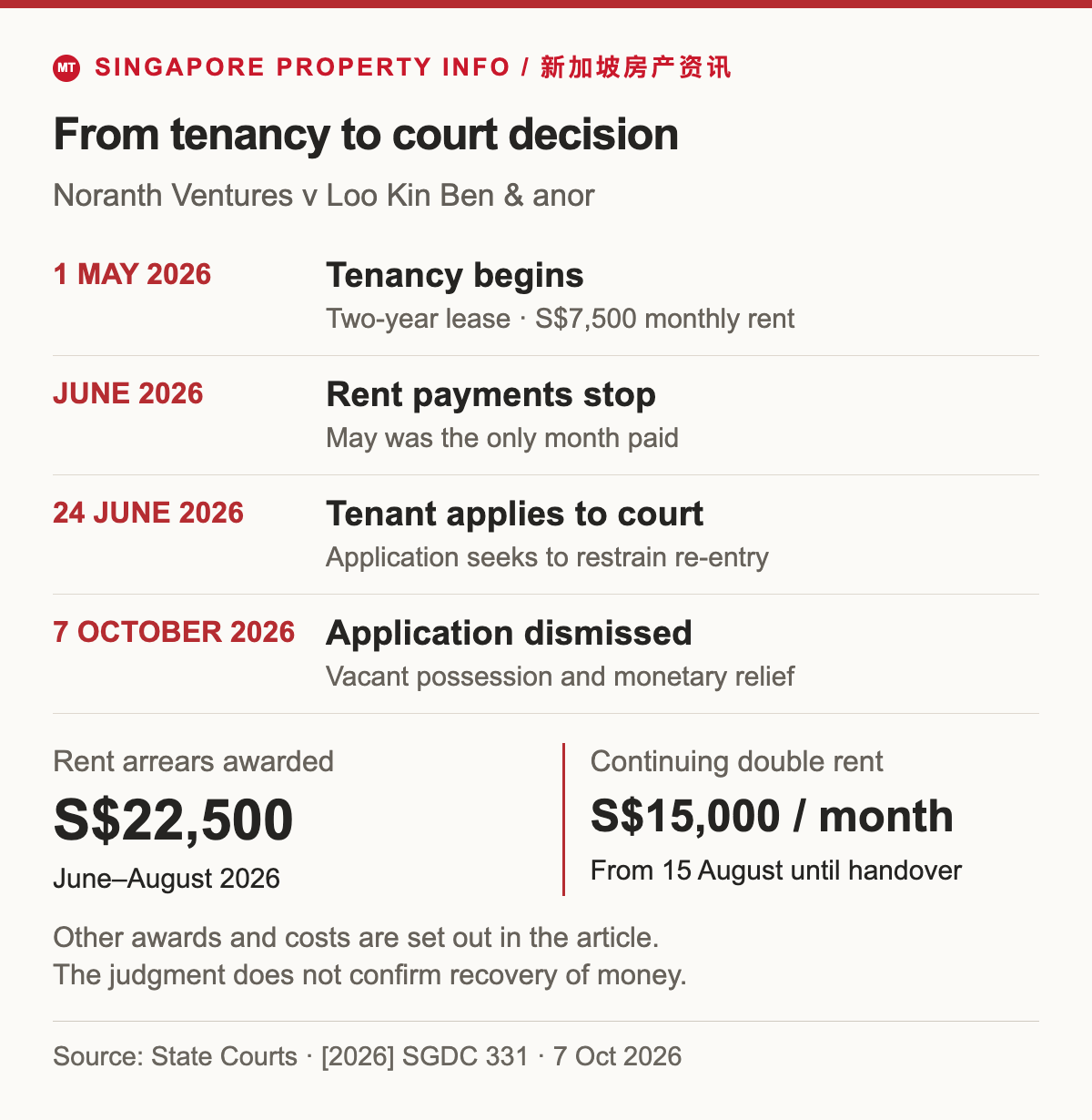 Timeline of the Kembangan tenancy: term starts 1 May 2026, rent stops from June, court application filed 24 June, application dismissed and vacant possession awarded in the judgment of 7 October. S$22,500 June-to-August arrears is distinct from continuing double rent at S$15,000 per month from 15 August until handover. Collection is not confirmed.