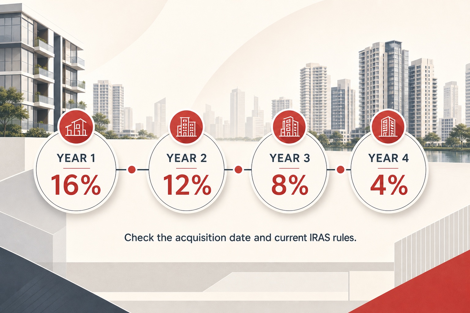 Four-year Seller’s Stamp Duty timeline showing residential SSD rates of 16, 12, 8 and 4 per cent